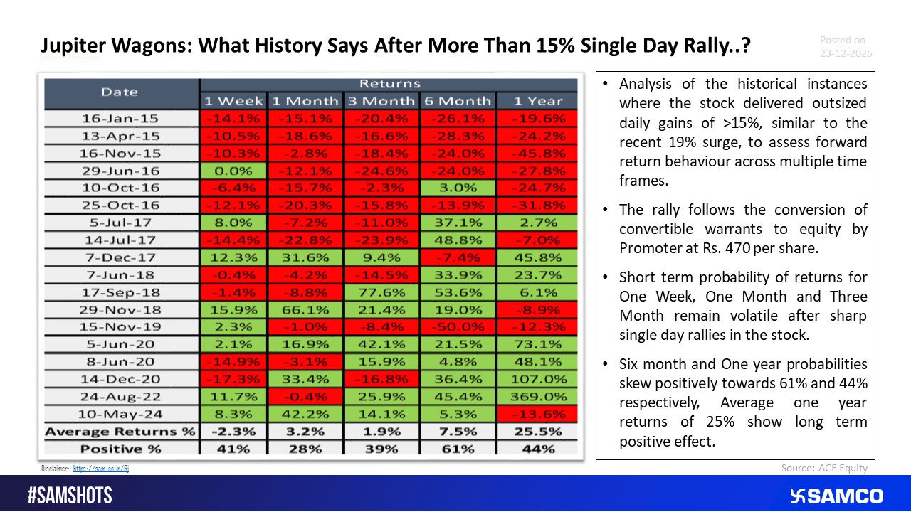 Forward Returns for Jupiter Wagons After 19% Rally In A Single Day.
